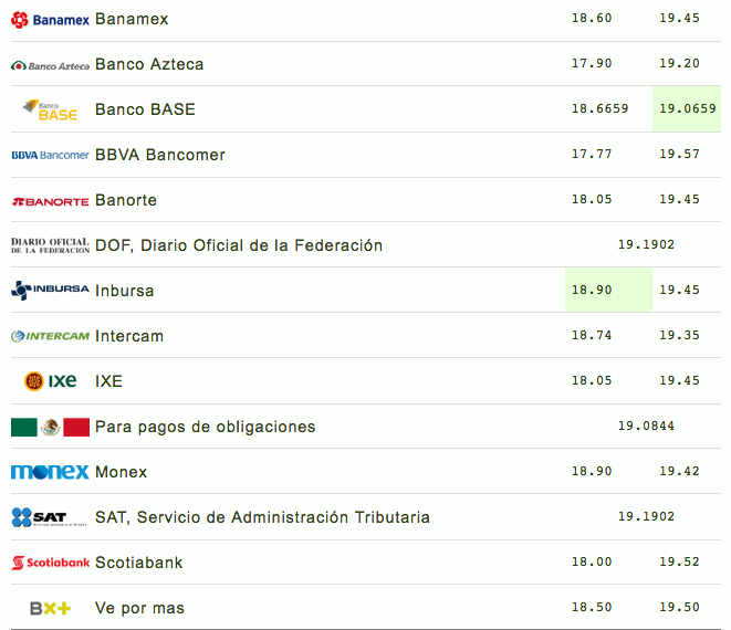 Dólar se vende hasta en 19.57 pesos en bancos - captura-de-pantalla-2019-01-22-a-las-102119