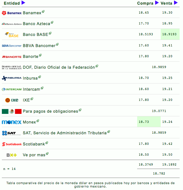 Dólar se mantiene a la baja y se vende en 19.36 pesos - dolar-1