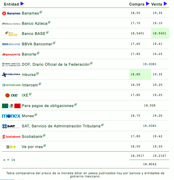 Dólar retrocede y se vende hasta en 19.39 pesos - dolar-29-enero