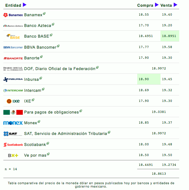 Dólar cierra en 19.41 pesos a la venta, dos centavos más que el martes - dolar-30-enero