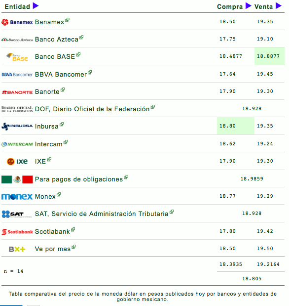 Dólar gana cinco centavos frente al peso y se cotiza en 19.41 - dolar-lunes