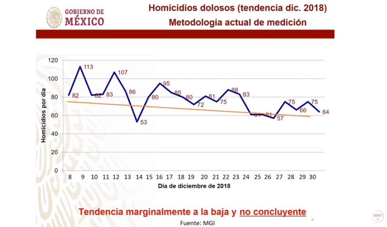 Gobierno Federal registra tendencia a la baja en delitos - homicidios-dolosos-en-diciembre