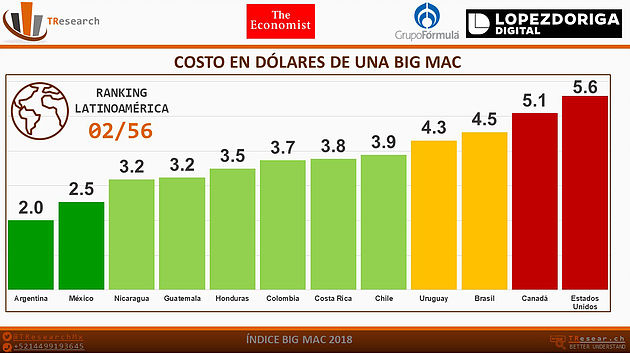 El peso y el Índice Big Mac 2019 - indice-big-mac-america