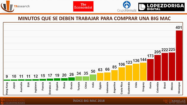 El peso y el Índice Big Mac 2019 - indice-big-mac-minutos