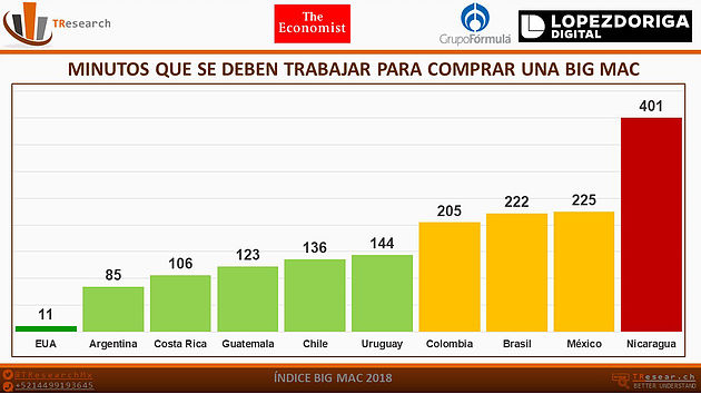 El peso y el Índice Big Mac 2019 - indice-big-mac-minutos2