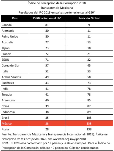 México cae en Índice de Percepción de la Corrupción - ipc-2018