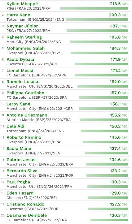 Mbappé se coloca como el jugador más caro del mundo - jugadores