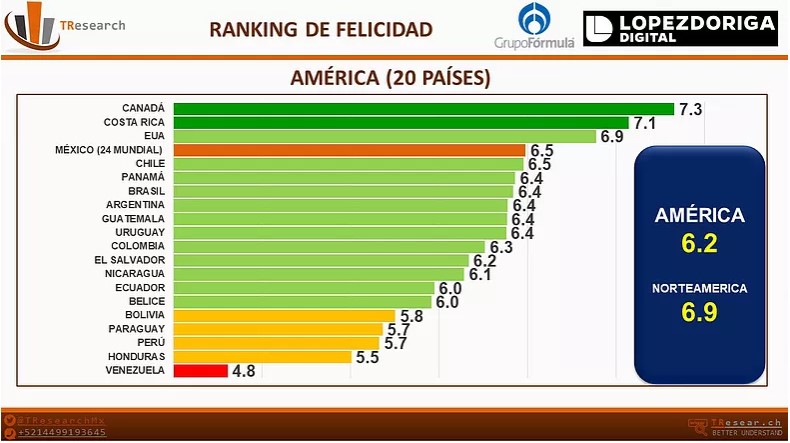 México es el cuarto país más feliz de América Latina - paises-mas-felices-de-america-latina
