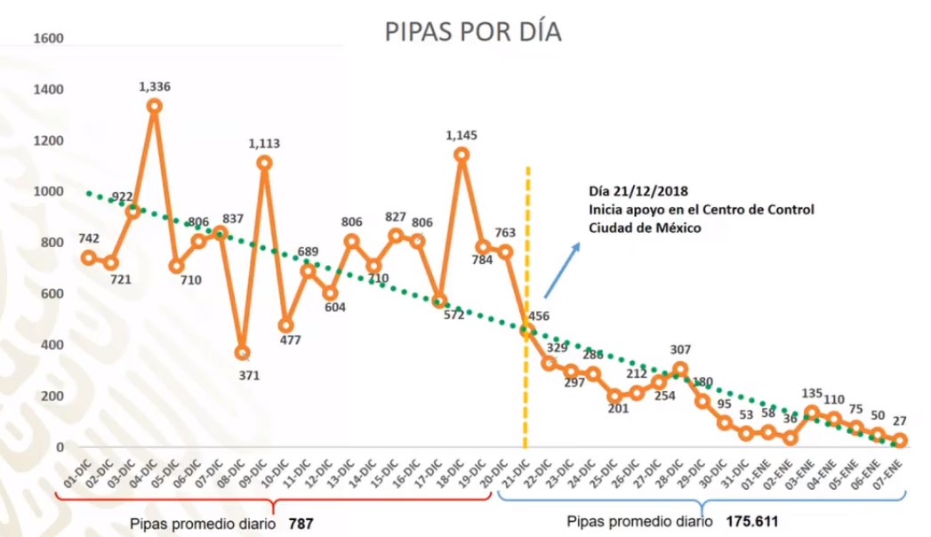 AMLO insiste: sí hay gasolina, el problema la distribución - pipas-robadas-por-dia