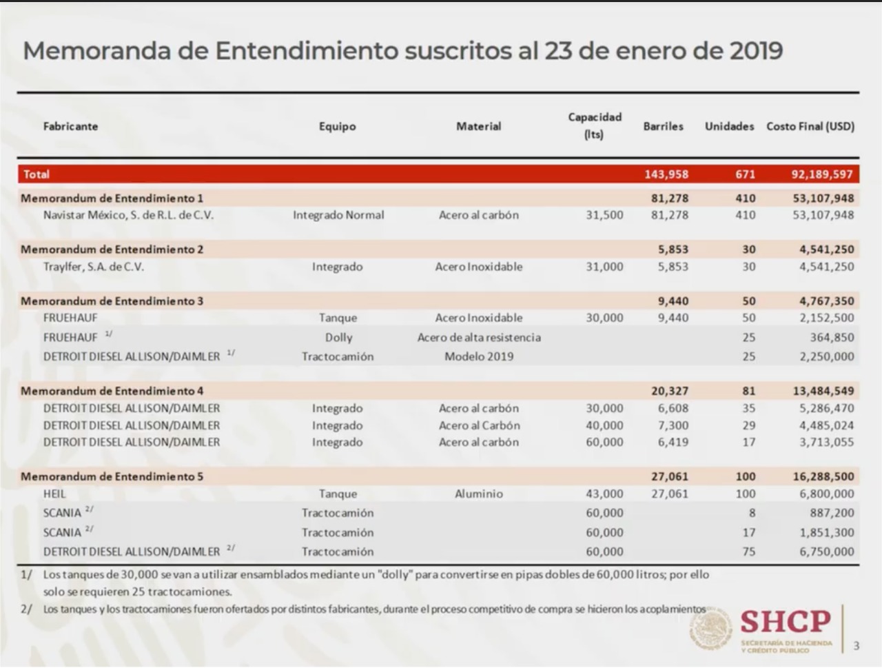 Pipas compradas por el Gobierno llegarán el 1 de febrero - pipas