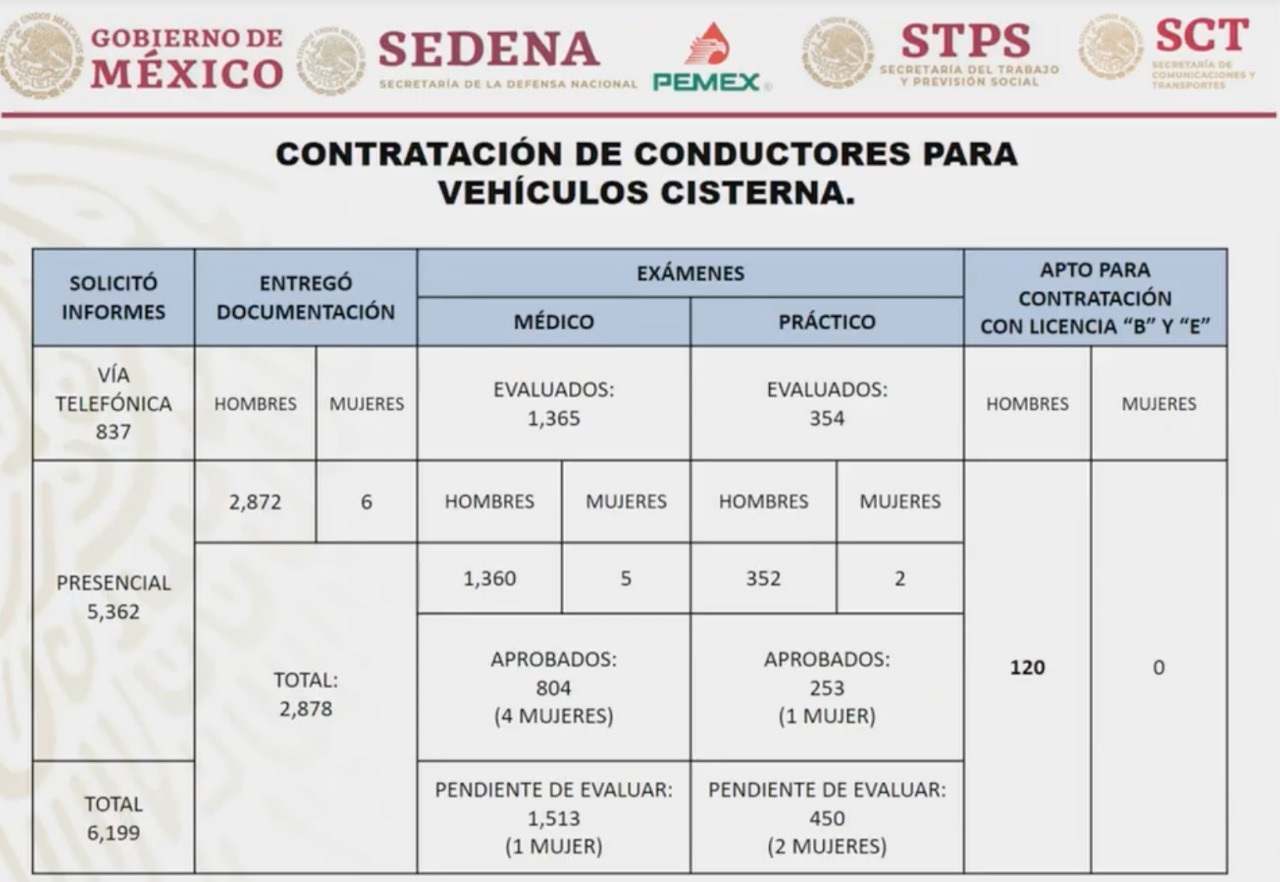 Hay 120 hombres listos para ser contratados como operadores de pipas - proceso-de-seleccion-de-conductores-de-pipas