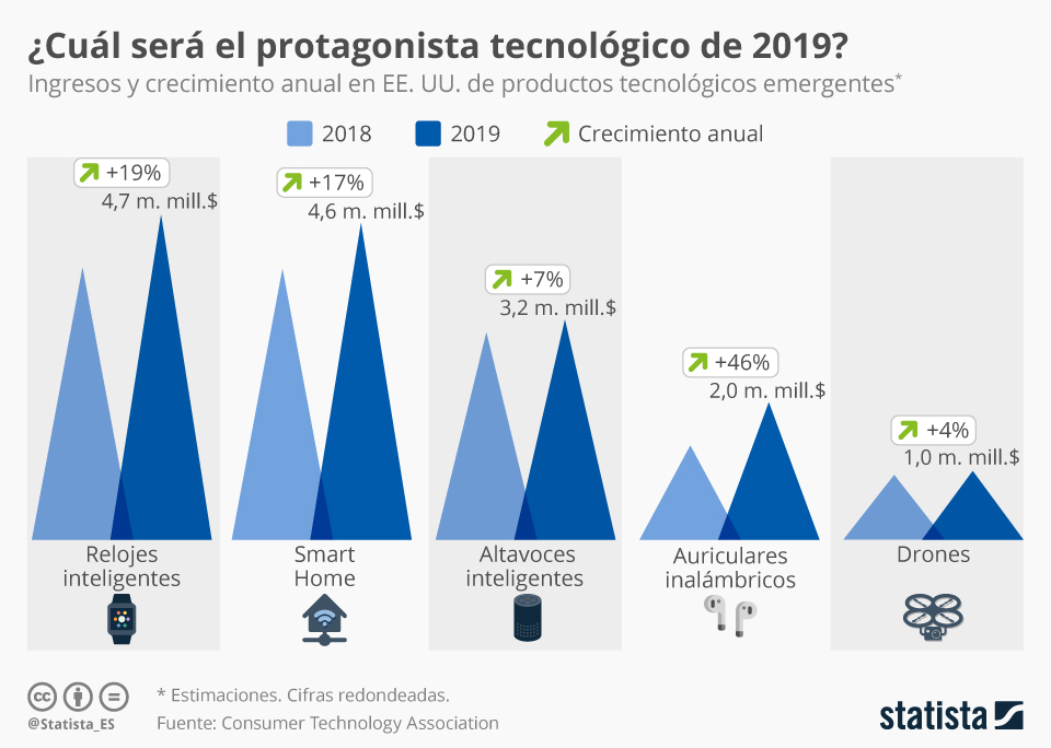 Los productos tecnológicos que aumentarán sus ventas en 2019 - protagonista-tecnologico-2019