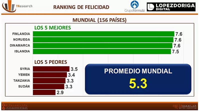 México es el cuarto país más feliz de América Latina - rankng-de-los-paises-mas-felices