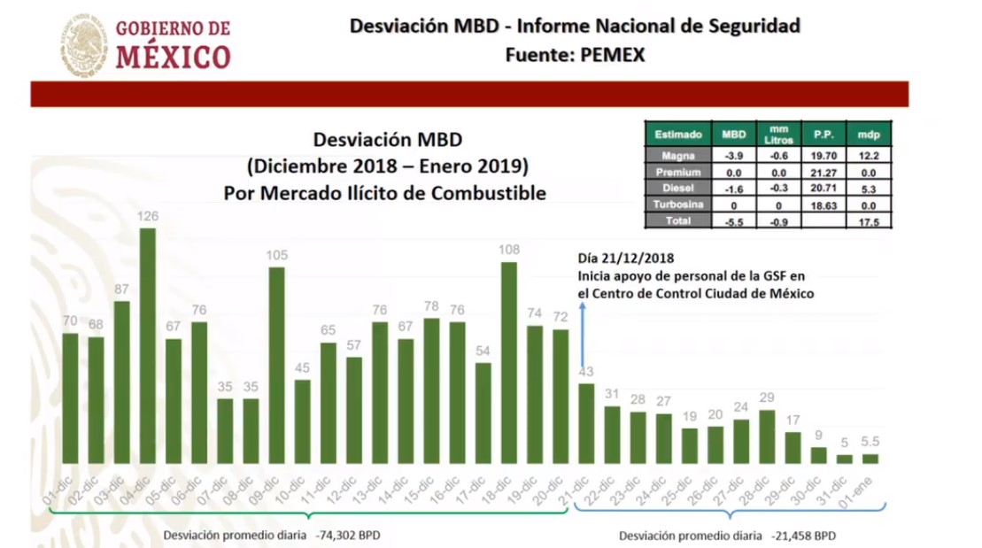 Gobierno Federal registra tendencia a la baja en delitos - robo-de-combustible
