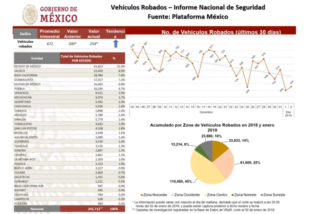 Gobierno Federal registra tendencia a la baja en delitos - robo-de-vehiculos