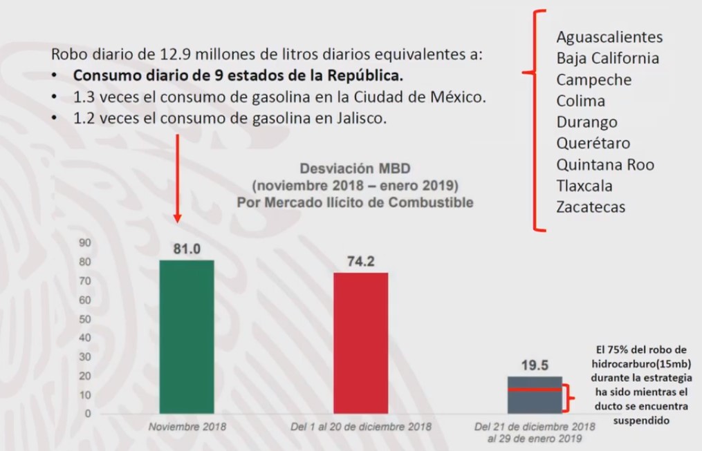 Abasto de gasolina se normalizará la próxima semana: Pemex - robo-diario-de-barriles-de-petroleo