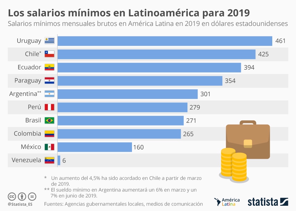 Salario mínimo de México, el segundo más bajo de Latinoamérica - salario-minimo-paises-latinoamerica