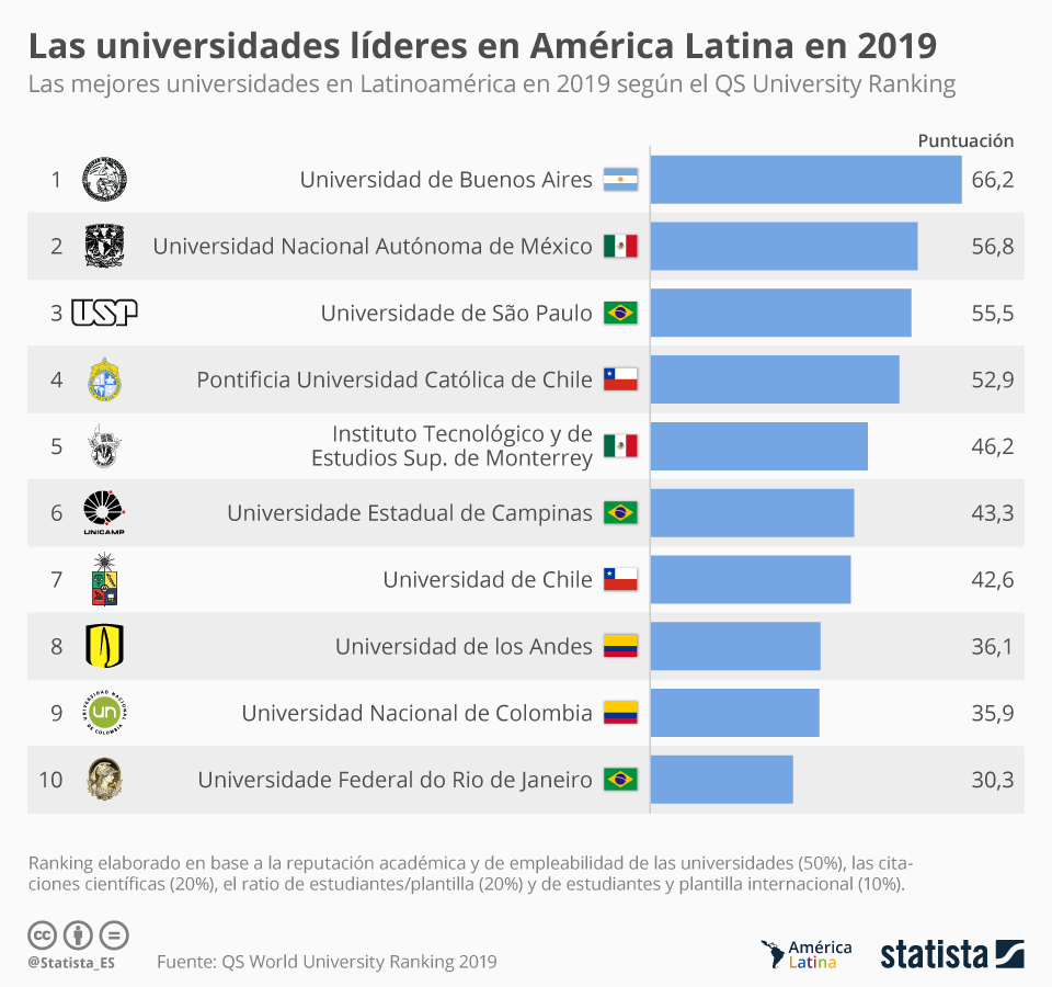 Las Mejores Universidades De América Latina