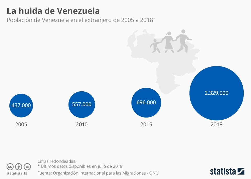 Más de 2.3 millones de venezolanos han abandonado su país - venezolanos-extranjero