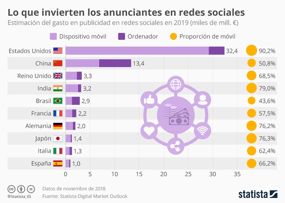 ¿Cuánto gastan los anunciantes en redes sociales? - anunciantes-redes-sociales