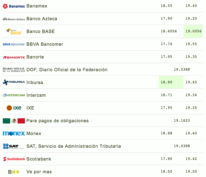 Dólar se vende hasta en 19.55 pesos en bancos - captura-de-pantalla-2019-02-01-a-las-105517