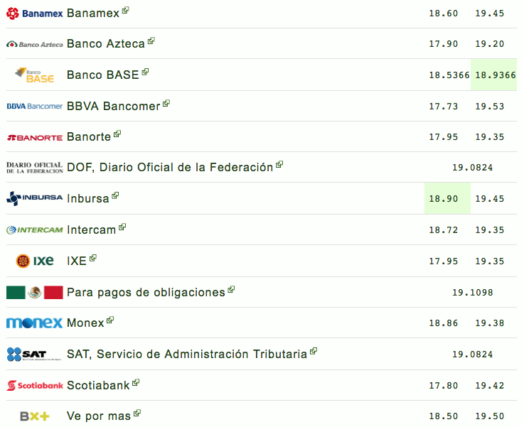 Dólar abre hasta en 19.53 pesos en bancos - captura-de-pantalla-2019-02-06-a-las-104935