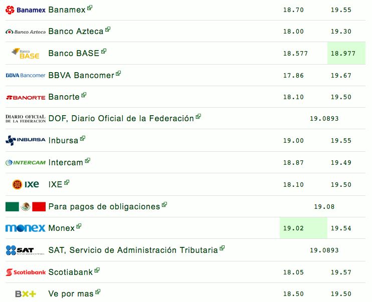 Dólar se vende hasta en 19.67 pesos en bancos - captura-de-pantalla-2019-02-11-a-las-112711
