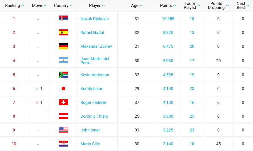 Djokovic se mantiene en la cima de la clasificación de la ATP - captura-de-pantalla-2019-02-18-a-las-085504