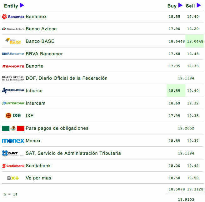 Dólar se vende hasta en 19.45 pesos - captura-de-pantalla-2019-02-25-a-las-111527