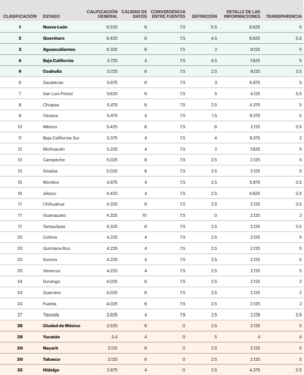 Mayoría de estados reprueban en clasificación del IEP - captura-de-pantalla-2019-02-26-a-las-091506
