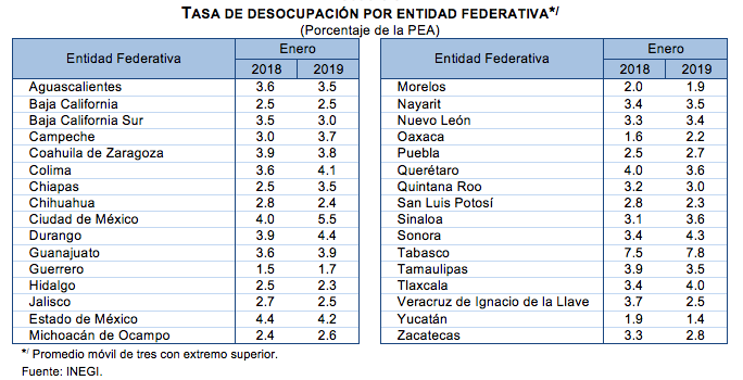 Aumenta desempleo 0.2 por ciento a nivel anual en enero - captura-de-pantalla-2019-02-27-a-las-093004