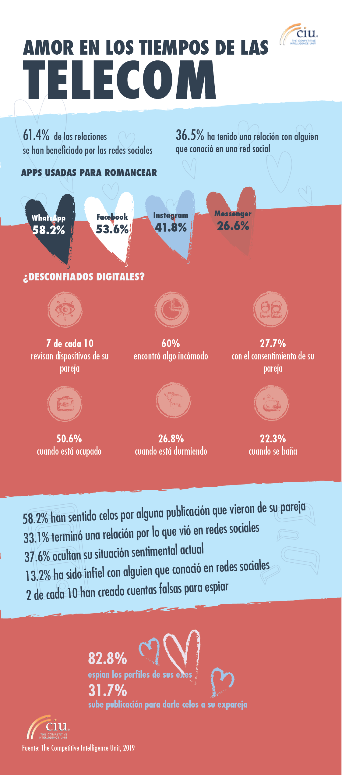 Amor en Tiempos de las Telecom 2019: Love Is In The Web 1 - ciu-infografia-amor-en-tiempos-de-las-telecom-2019-i-2