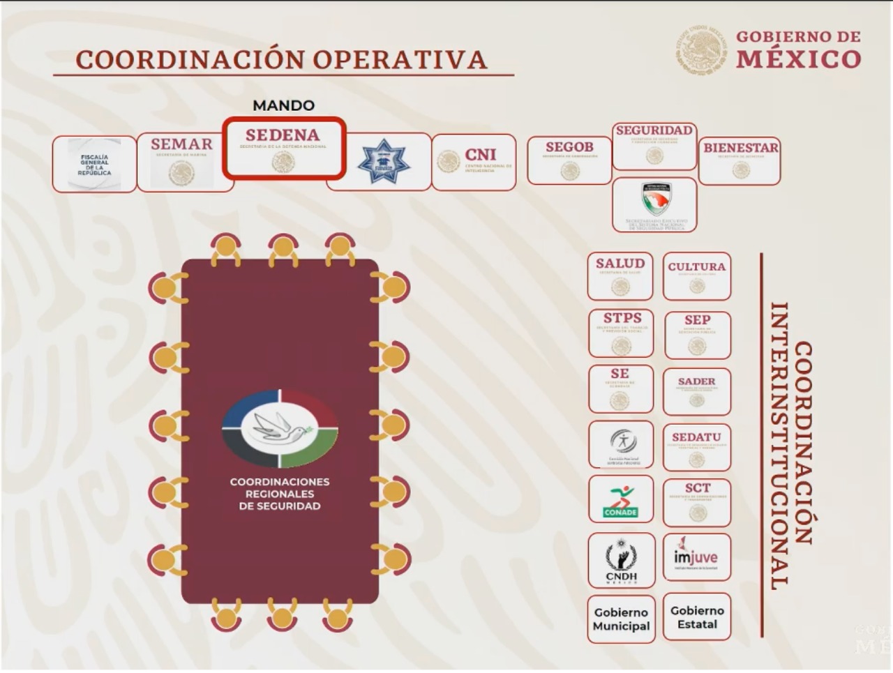 Pacificación del país desplegará a 600 agentes por región - coordinacion-operativa-de-la-estrategia-de-pacificacion