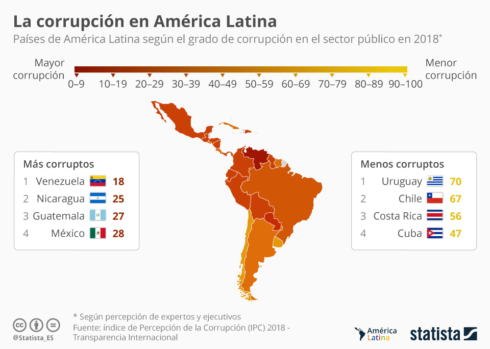 Los países más corruptos de América Latina - corrupcion-latinoamerica