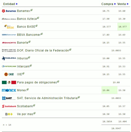 Dólar se vende hasta en 19.69 pesos al cierre - dolar-11-febrero-2019