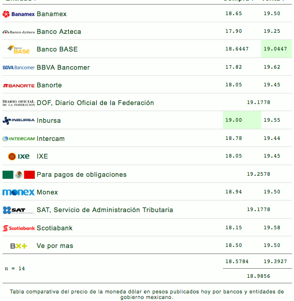 Dólar registra repunte de cuatro centavos y cierra en 19.56 pesos - dolar-20-febrero