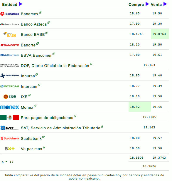 Dólar se vende en 19.56 pesos, cuatro centavos más que ayer - dolar-27-febrero
