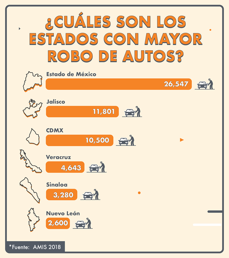 Aumenta violencia en robo de autos - estados-con-mayor-robo-de-auto