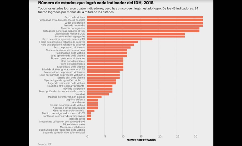 Mayoría de estados reprueban en clasificación del IEP - estados-datos-iep