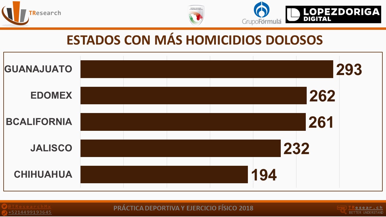En México, 92 personas fueron asesinadas al día durante enero - estados-homicidios-dolosos