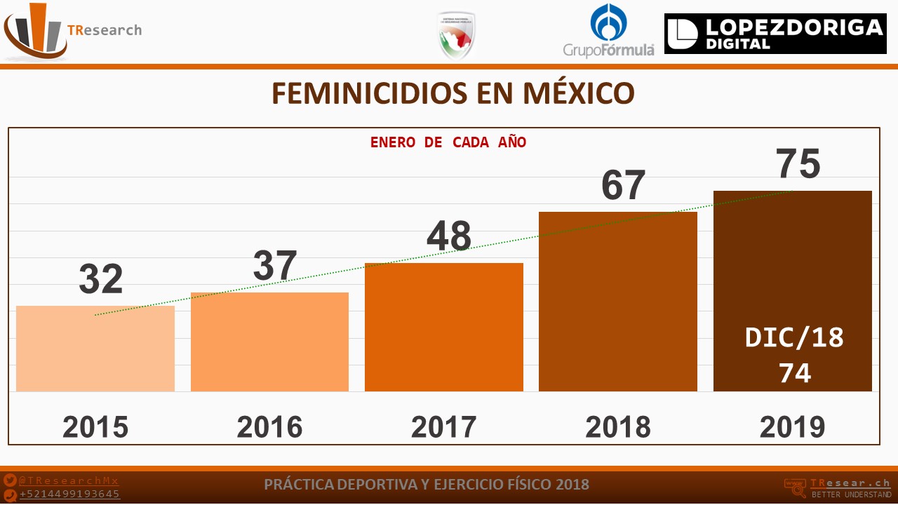En México, 92 personas fueron asesinadas al día durante enero - feminicidios