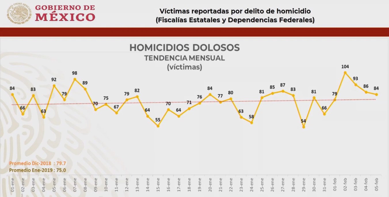 Pacificación del país desplegará a 600 agentes por región - homicidios-dolosos-en-diciembe