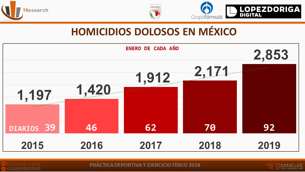 En México, 92 personas fueron asesinadas al día durante enero - homicidios-dolosos