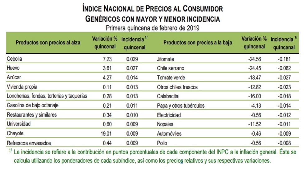 Inflación anual alcanza su nivel más bajo desde 2016 - inpc