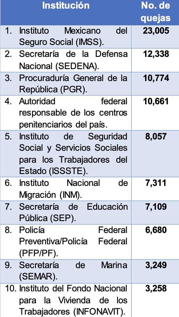 Autoridades civiles superan a militares en violaciones de derechos humanos - instituciones-quejas-derechos-humanos-2000-2018