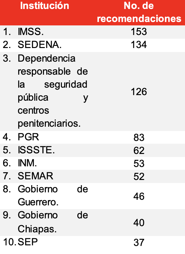 Autoridades civiles superan a militares en violaciones de derechos humanos - instituciones-recomendaciones-cndh-2000-2018