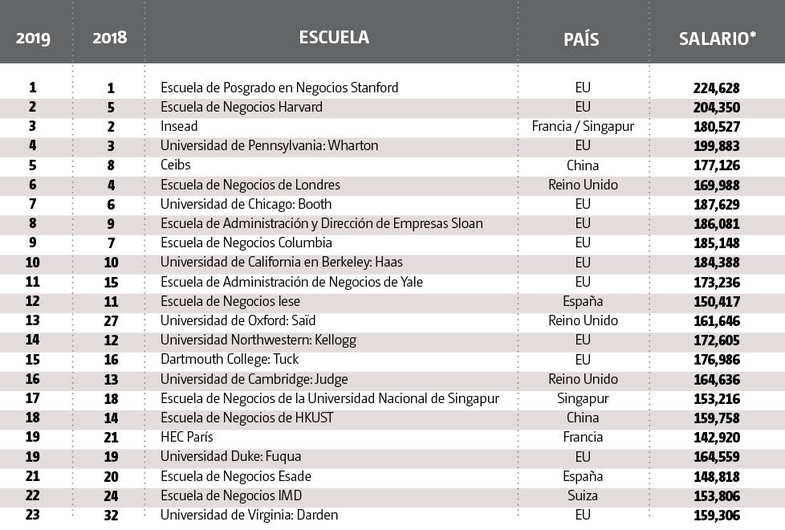 Las mejores escuelas de negocios del mundo - mejores-universidades-de-negocios