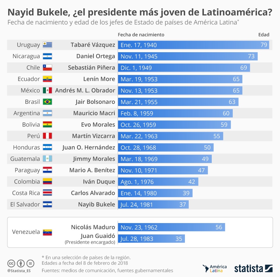 ¿Quién es el presidente más joven de Latinoamérica? - presidente-mas-joven-en-la