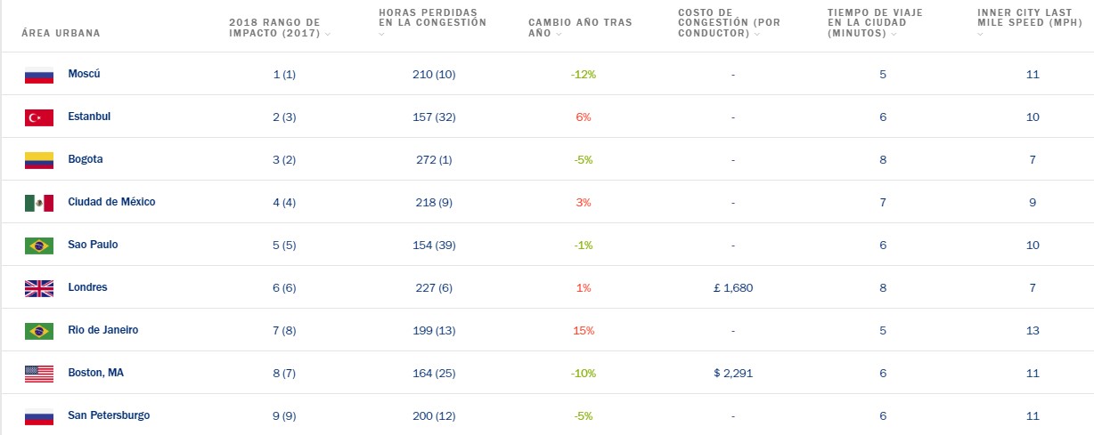 Automovilistas pierden 218 horas al año en atascos viales en la CDMX - ranking-de-ciudades-con-el-peor-transito-a-nivel-mundial
