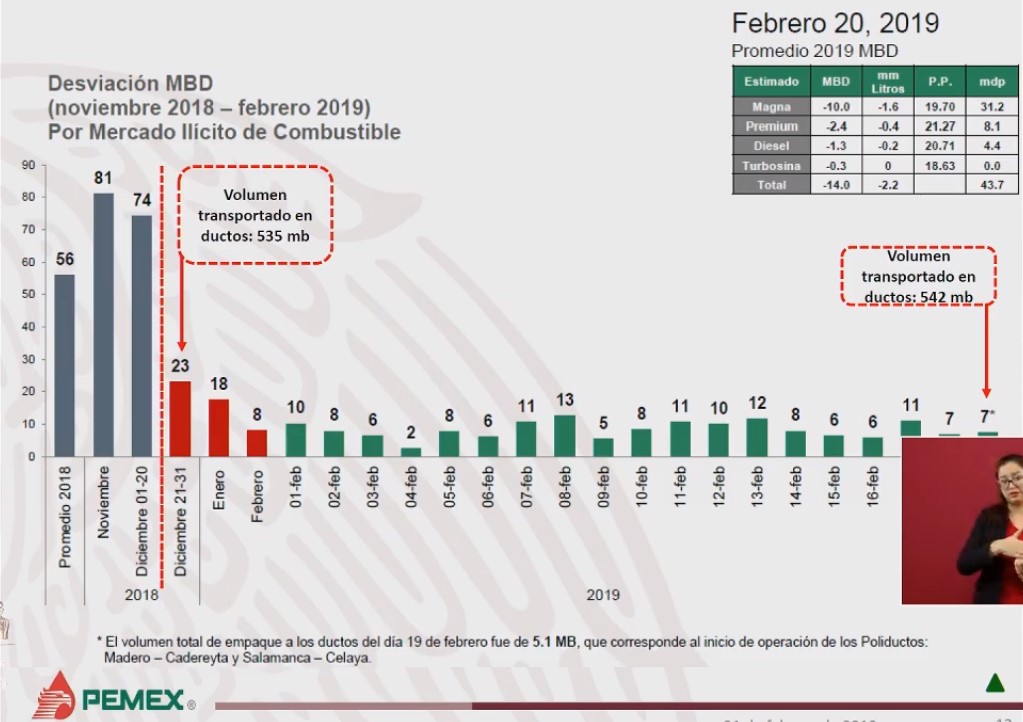 Estrategia permitió recuperar siete millones de litros de hidrocarburo - robo-de-combustible